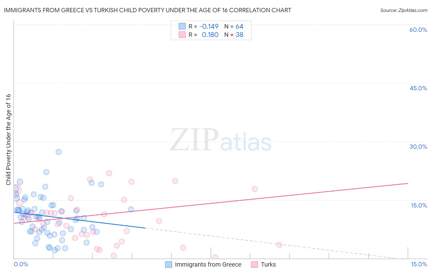 Immigrants from Greece vs Turkish Child Poverty Under the Age of 16