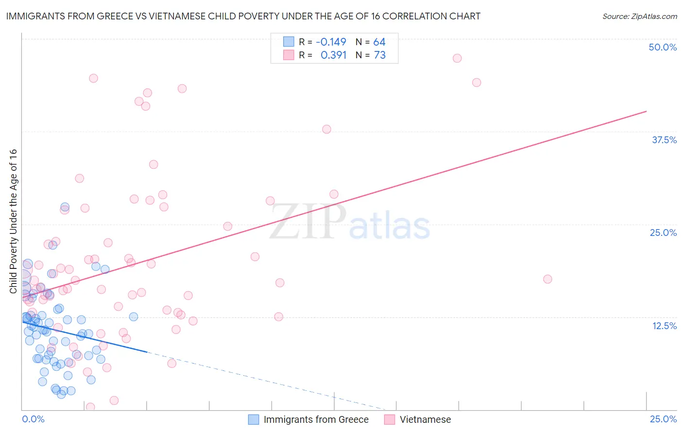 Immigrants from Greece vs Vietnamese Child Poverty Under the Age of 16