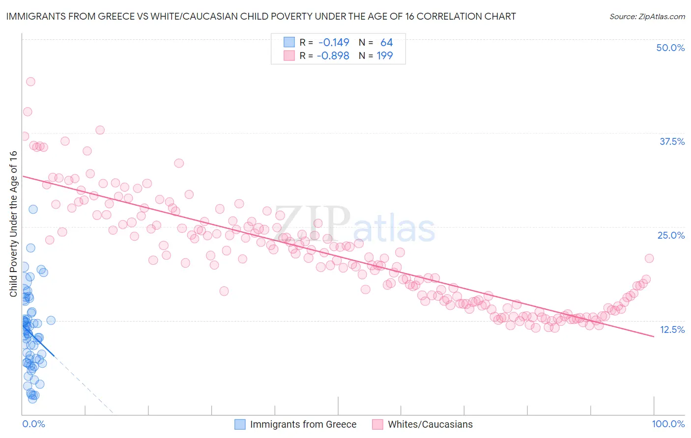 Immigrants from Greece vs White/Caucasian Child Poverty Under the Age of 16
