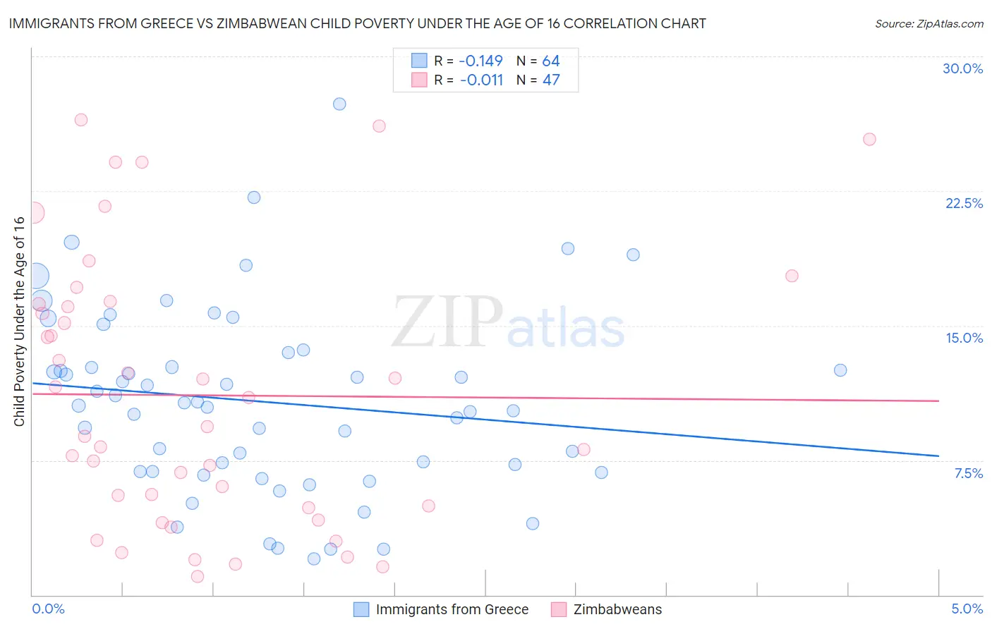 Immigrants from Greece vs Zimbabwean Child Poverty Under the Age of 16