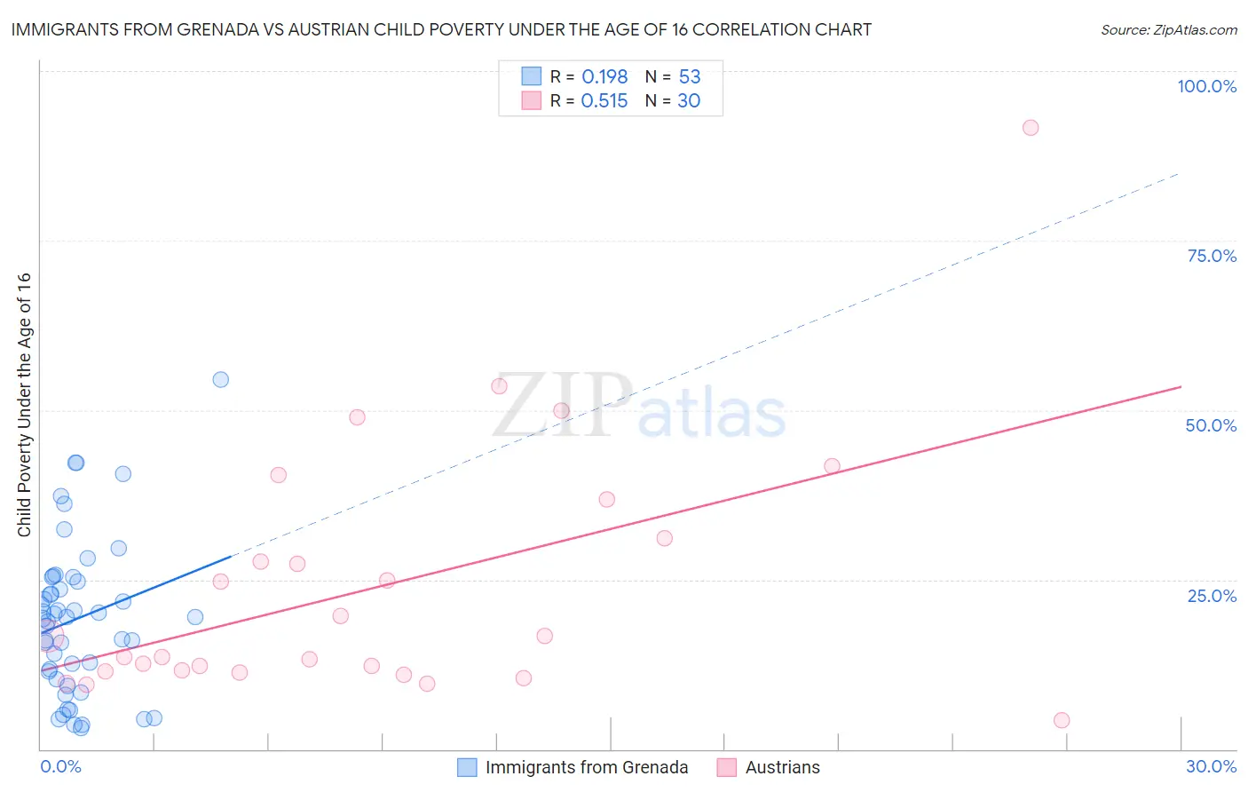 Immigrants from Grenada vs Austrian Child Poverty Under the Age of 16