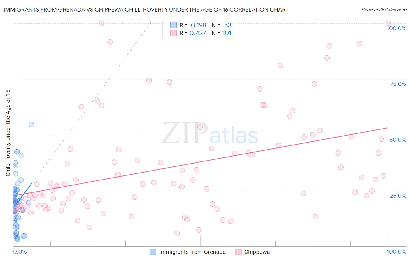 Immigrants from Grenada vs Chippewa Child Poverty Under the Age of 16