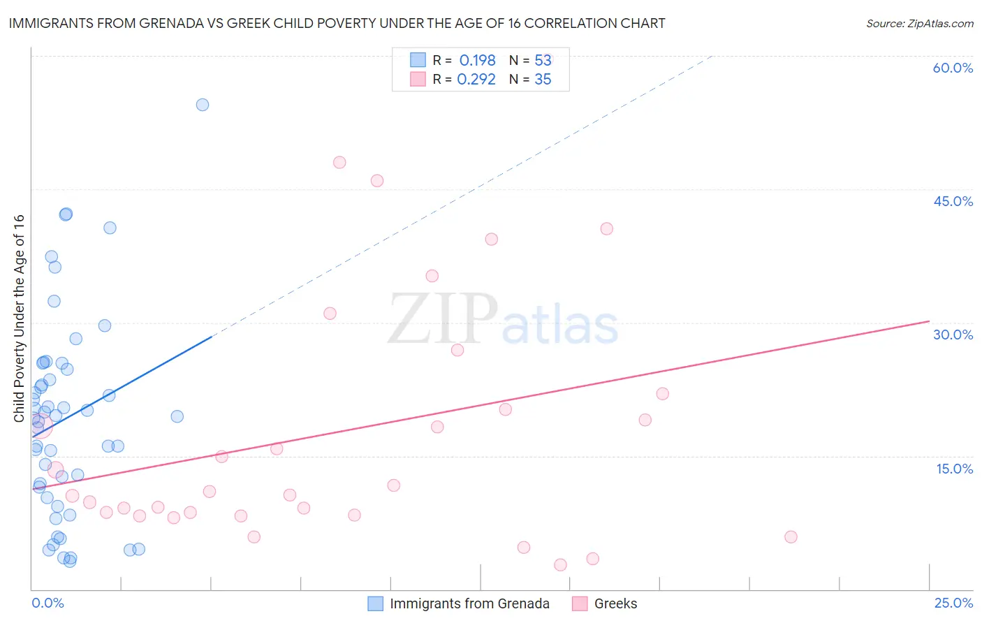 Immigrants from Grenada vs Greek Child Poverty Under the Age of 16