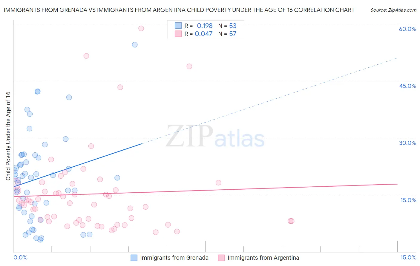 Immigrants from Grenada vs Immigrants from Argentina Child Poverty Under the Age of 16