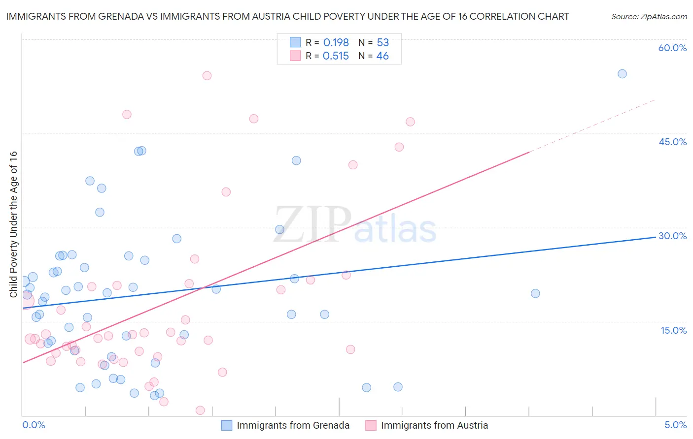 Immigrants from Grenada vs Immigrants from Austria Child Poverty Under the Age of 16