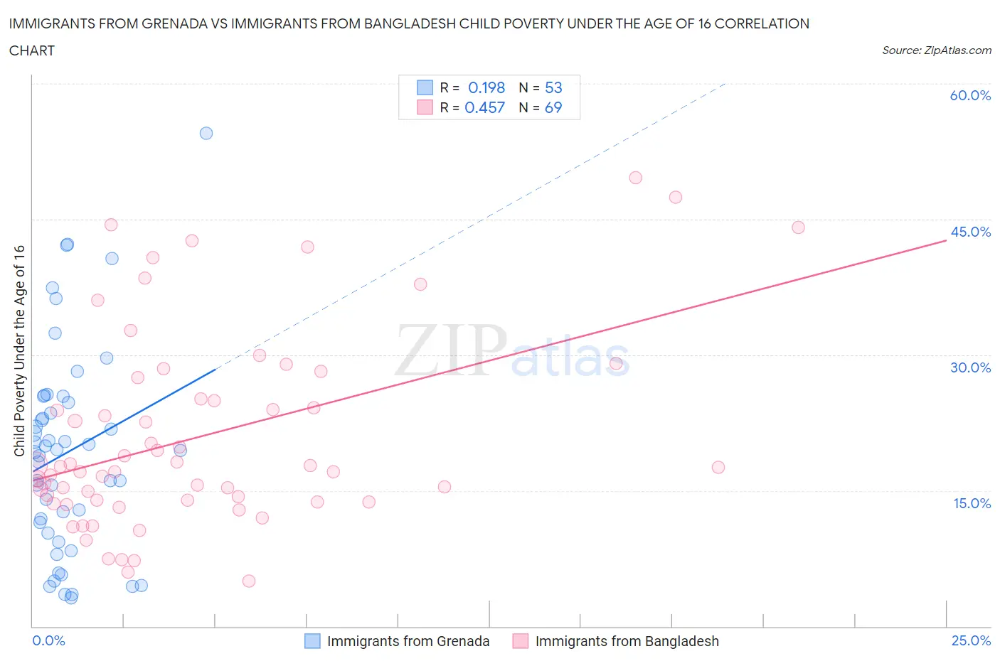 Immigrants from Grenada vs Immigrants from Bangladesh Child Poverty Under the Age of 16