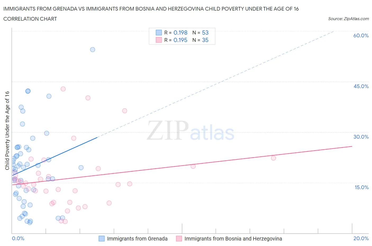 Immigrants from Grenada vs Immigrants from Bosnia and Herzegovina Child Poverty Under the Age of 16