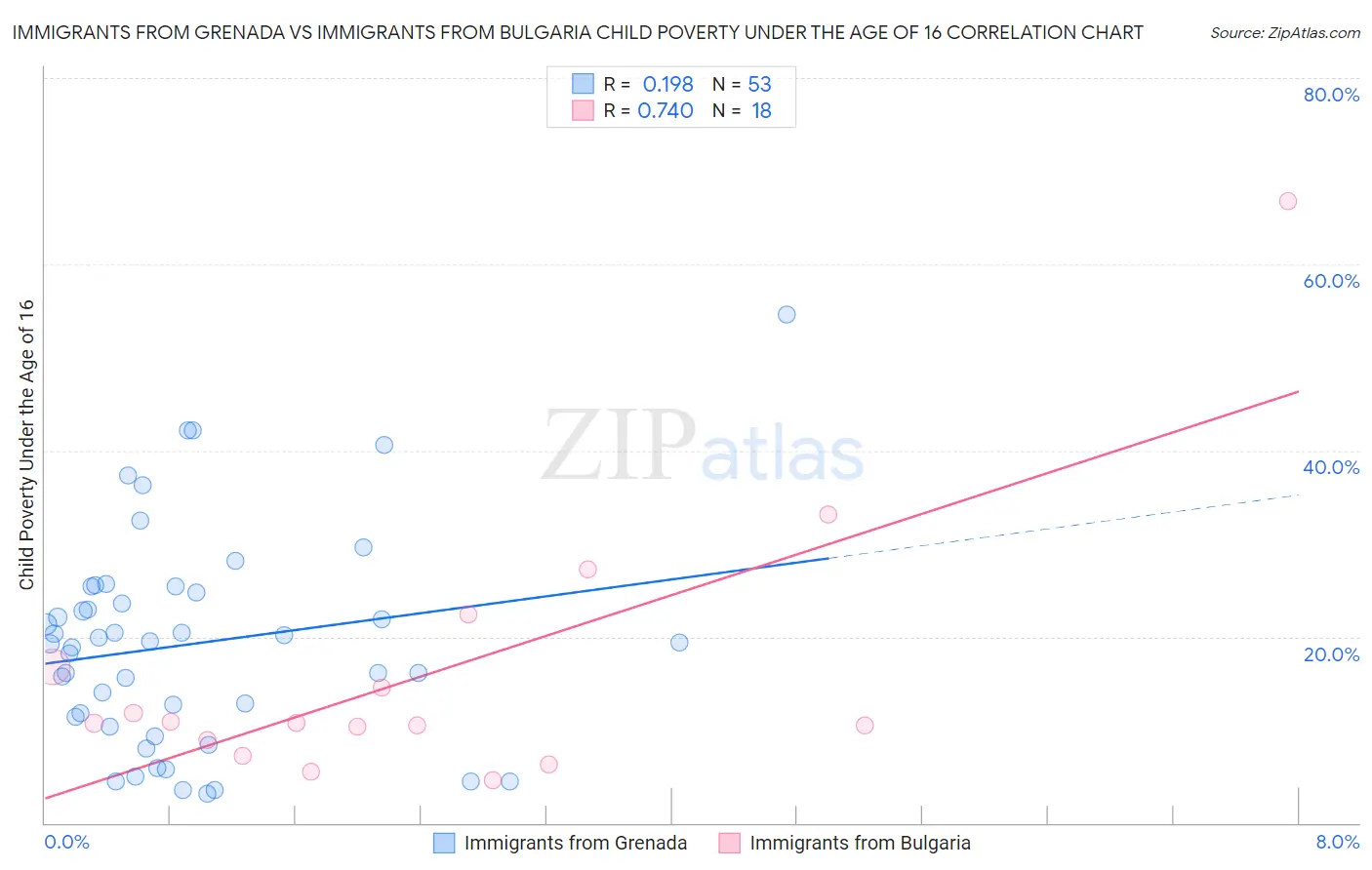 Immigrants from Grenada vs Immigrants from Bulgaria Child Poverty Under the Age of 16