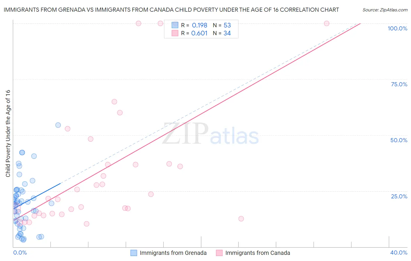 Immigrants from Grenada vs Immigrants from Canada Child Poverty Under the Age of 16