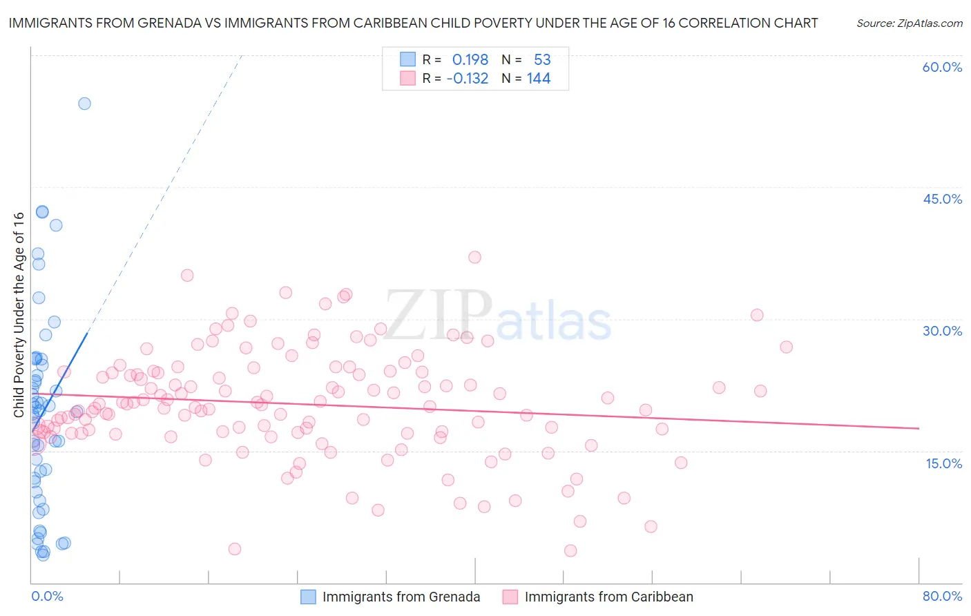 Immigrants from Grenada vs Immigrants from Caribbean Child Poverty Under the Age of 16