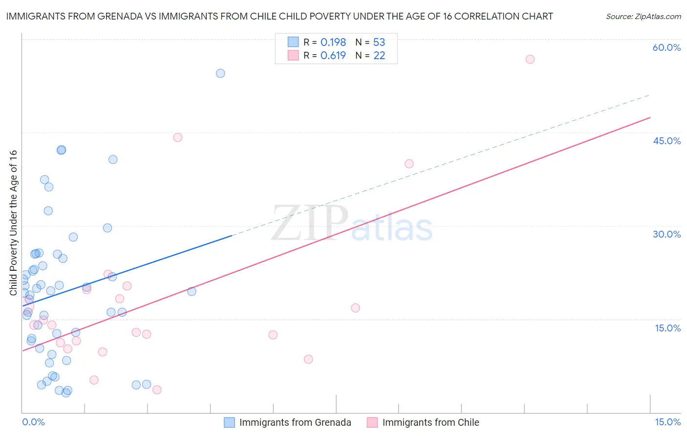 Immigrants from Grenada vs Immigrants from Chile Child Poverty Under the Age of 16