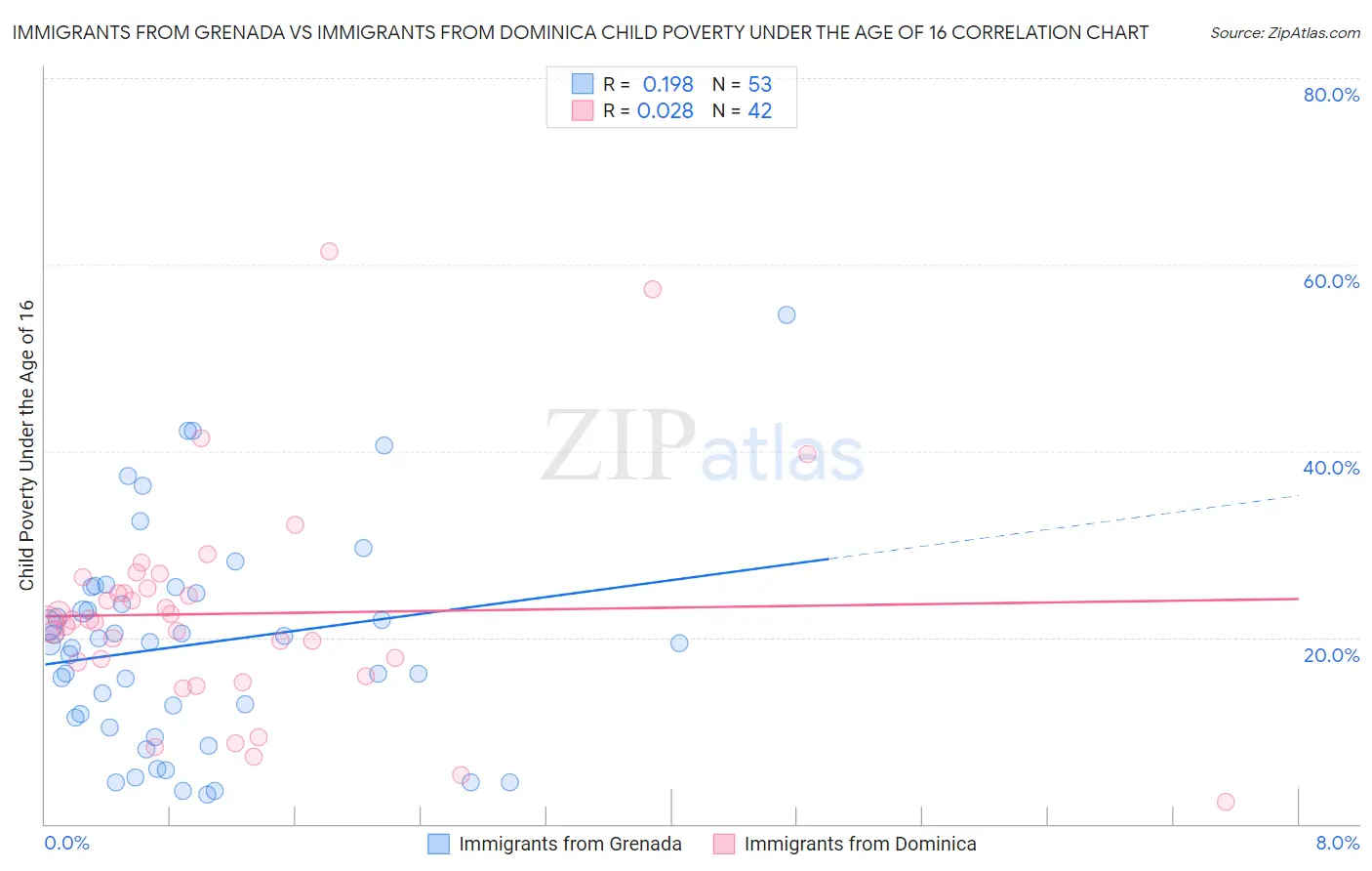 Immigrants from Grenada vs Immigrants from Dominica Child Poverty Under the Age of 16