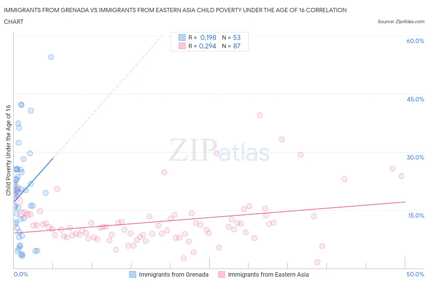 Immigrants from Grenada vs Immigrants from Eastern Asia Child Poverty Under the Age of 16