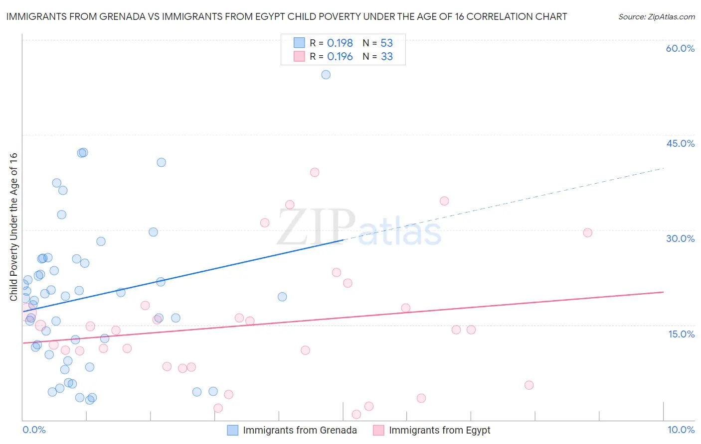 Immigrants from Grenada vs Immigrants from Egypt Child Poverty Under the Age of 16