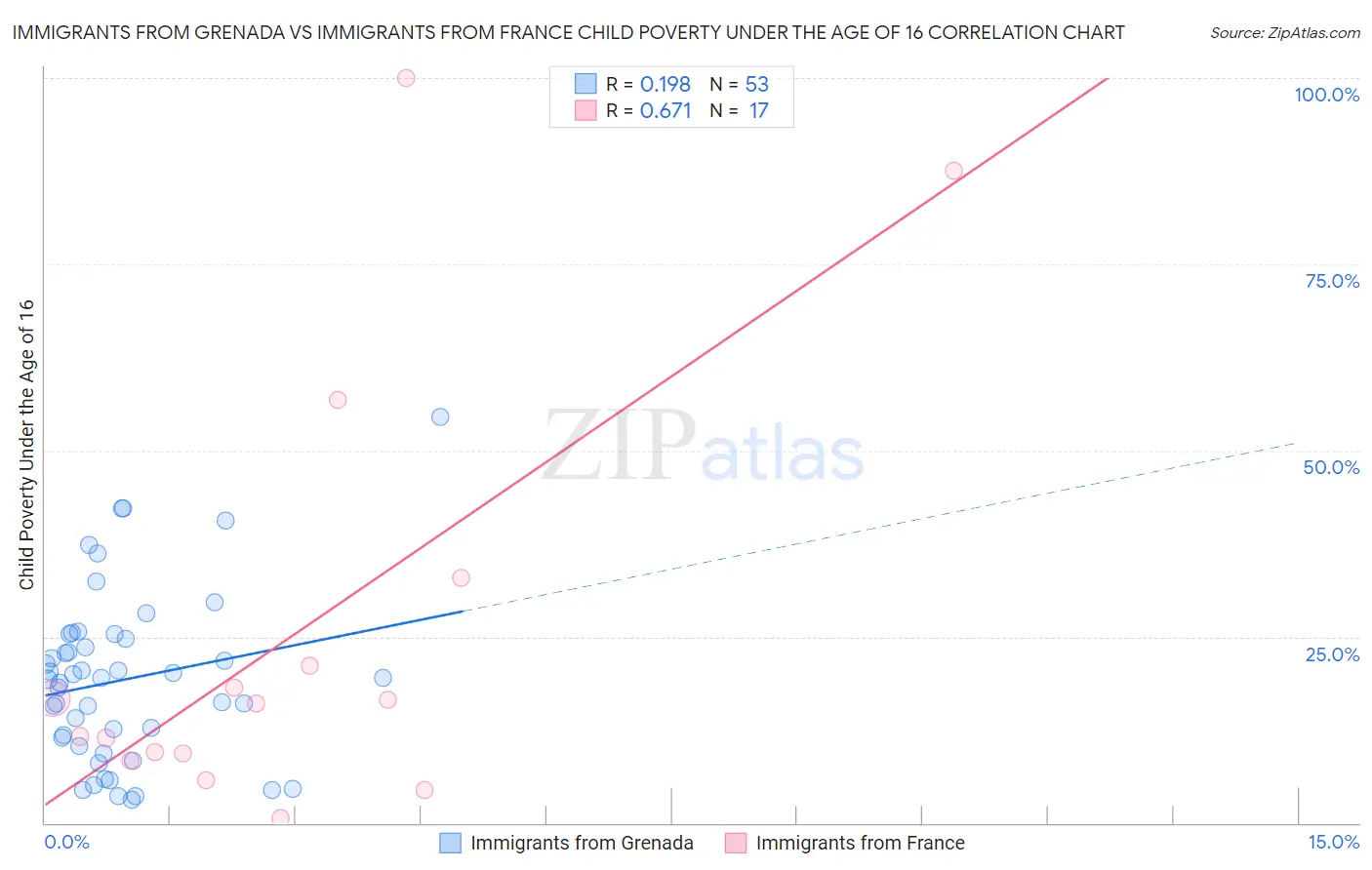 Immigrants from Grenada vs Immigrants from France Child Poverty Under the Age of 16