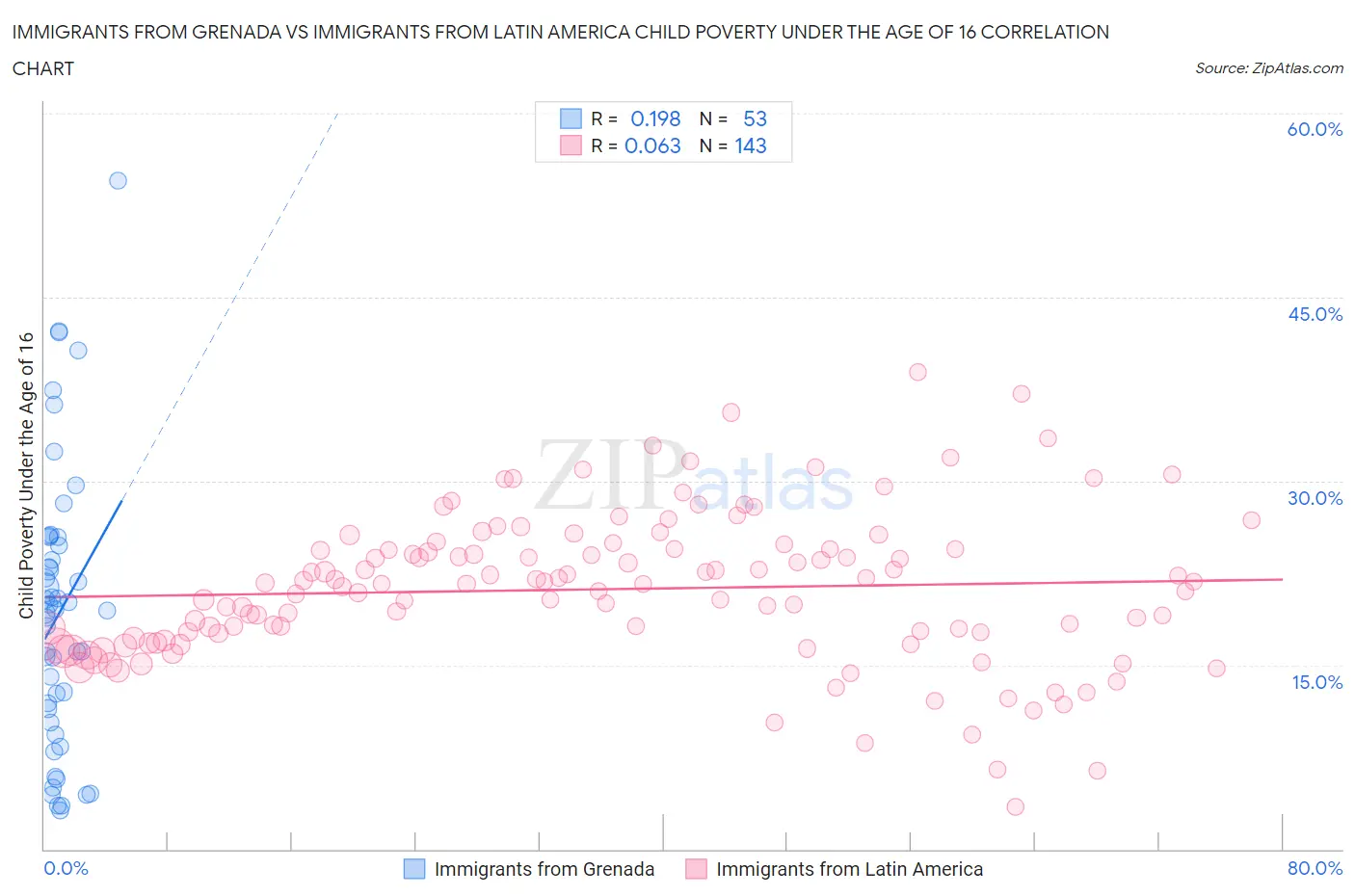 Immigrants from Grenada vs Immigrants from Latin America Child Poverty Under the Age of 16