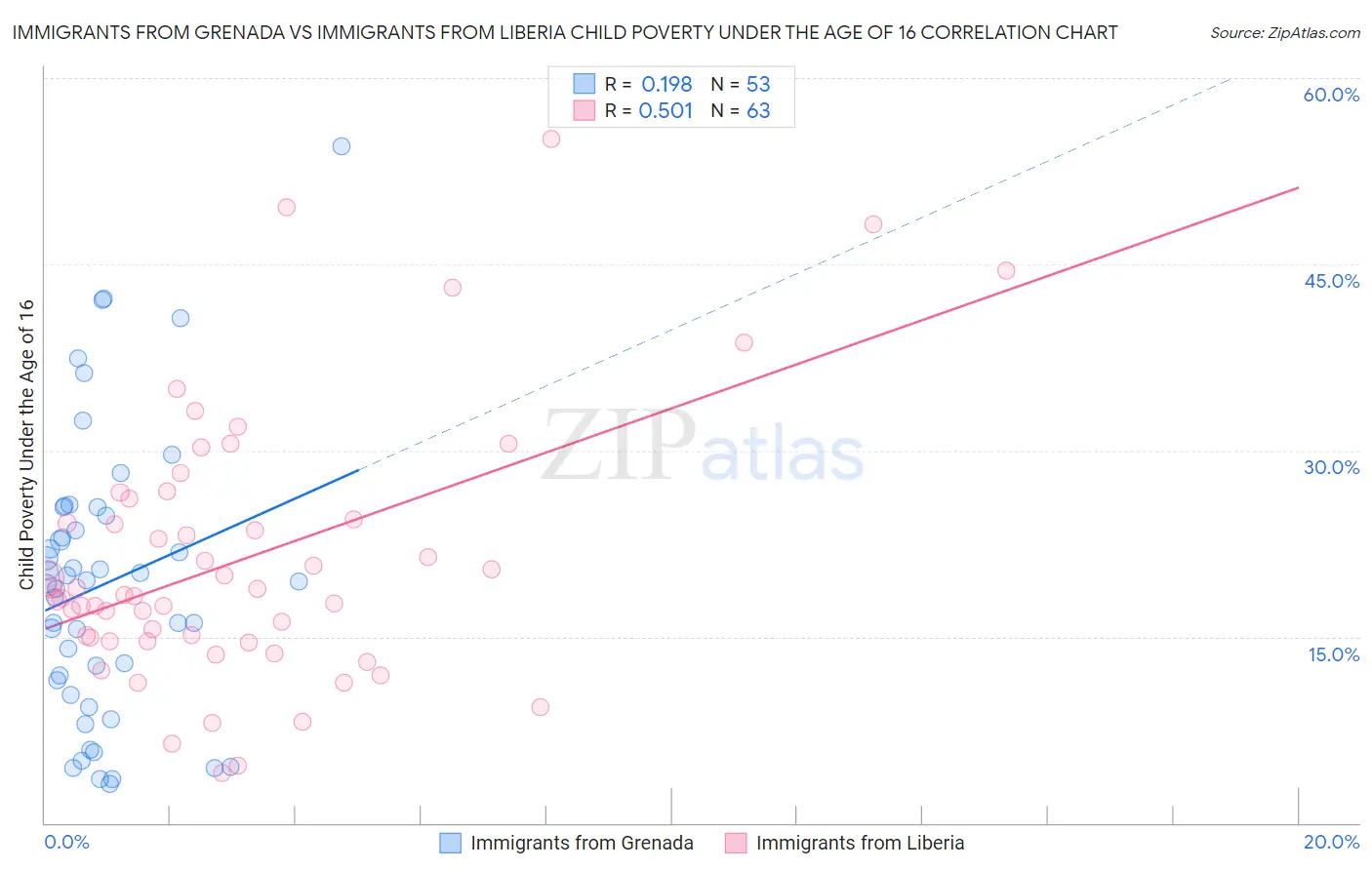 Immigrants from Grenada vs Immigrants from Liberia Child Poverty Under the Age of 16