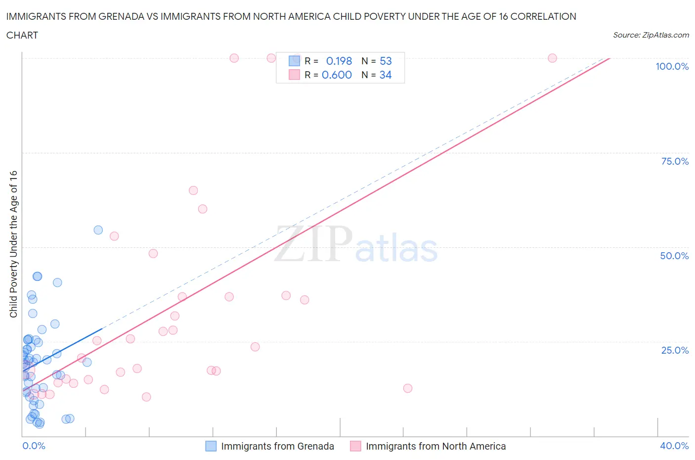 Immigrants from Grenada vs Immigrants from North America Child Poverty Under the Age of 16