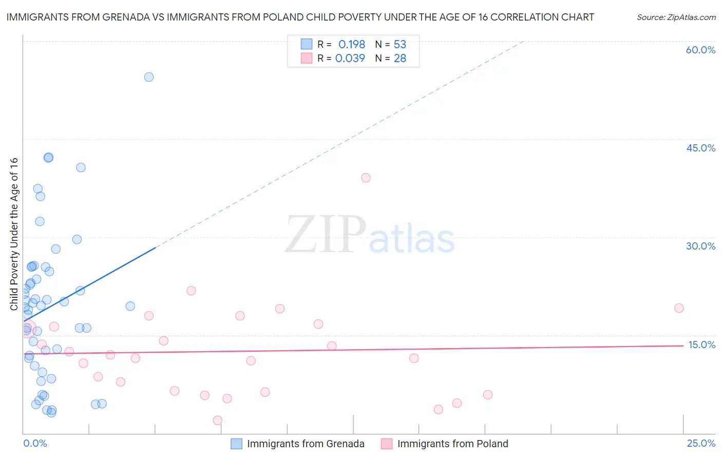 Immigrants from Grenada vs Immigrants from Poland Child Poverty Under the Age of 16