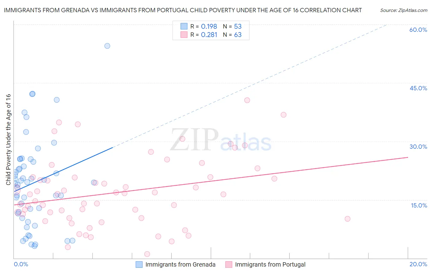 Immigrants from Grenada vs Immigrants from Portugal Child Poverty Under the Age of 16