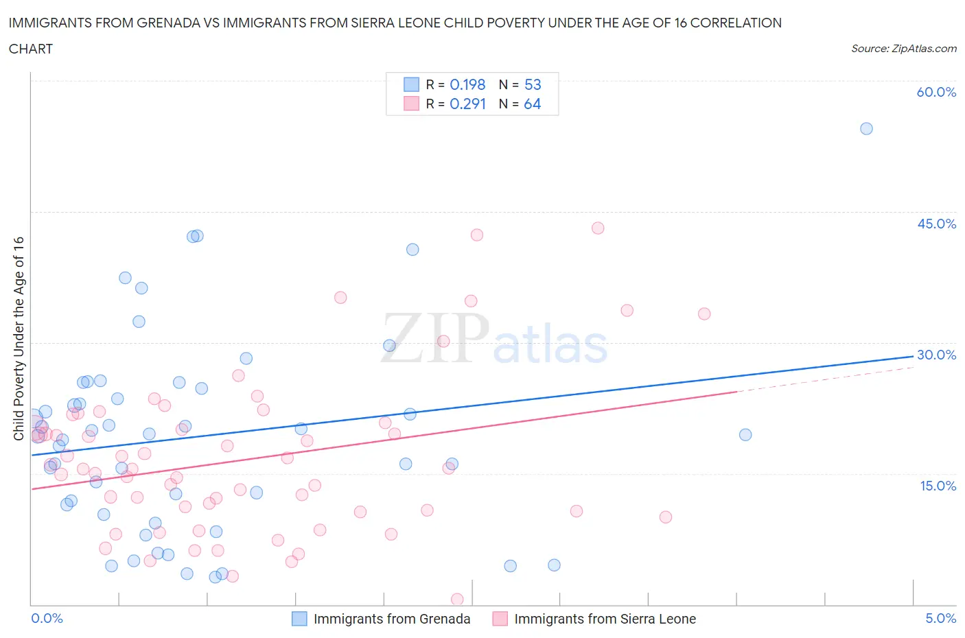 Immigrants from Grenada vs Immigrants from Sierra Leone Child Poverty Under the Age of 16