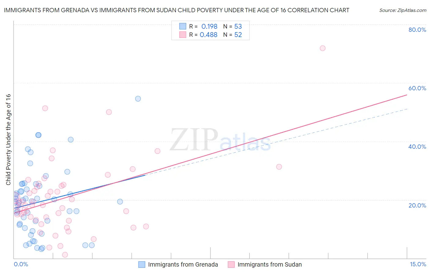 Immigrants from Grenada vs Immigrants from Sudan Child Poverty Under the Age of 16