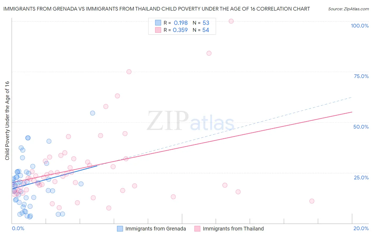 Immigrants from Grenada vs Immigrants from Thailand Child Poverty Under the Age of 16