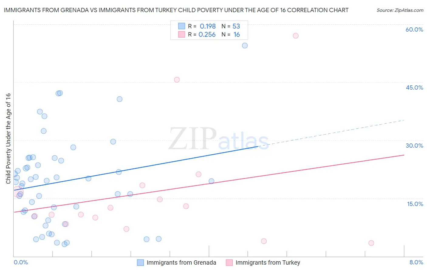 Immigrants from Grenada vs Immigrants from Turkey Child Poverty Under the Age of 16