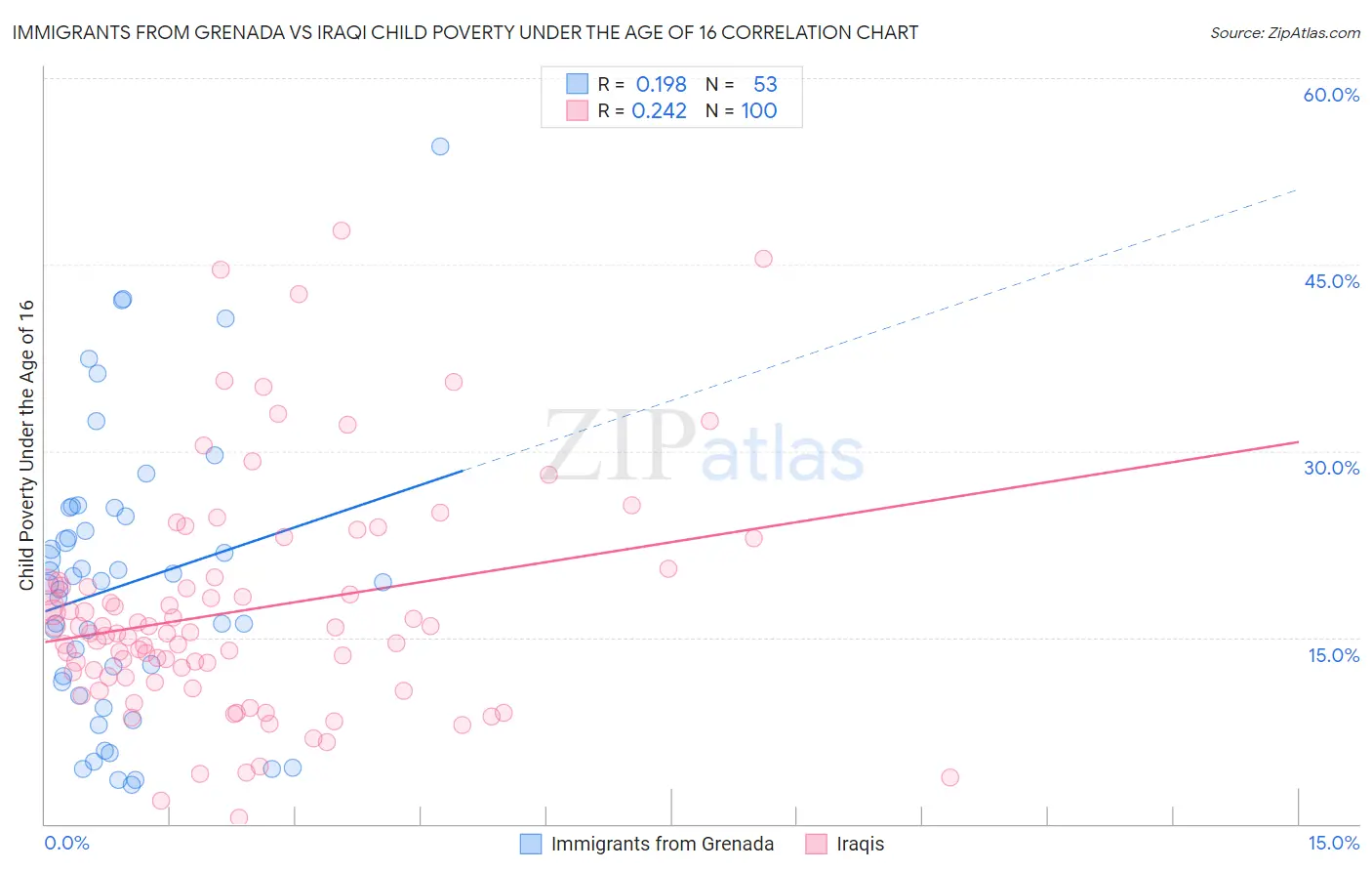 Immigrants from Grenada vs Iraqi Child Poverty Under the Age of 16