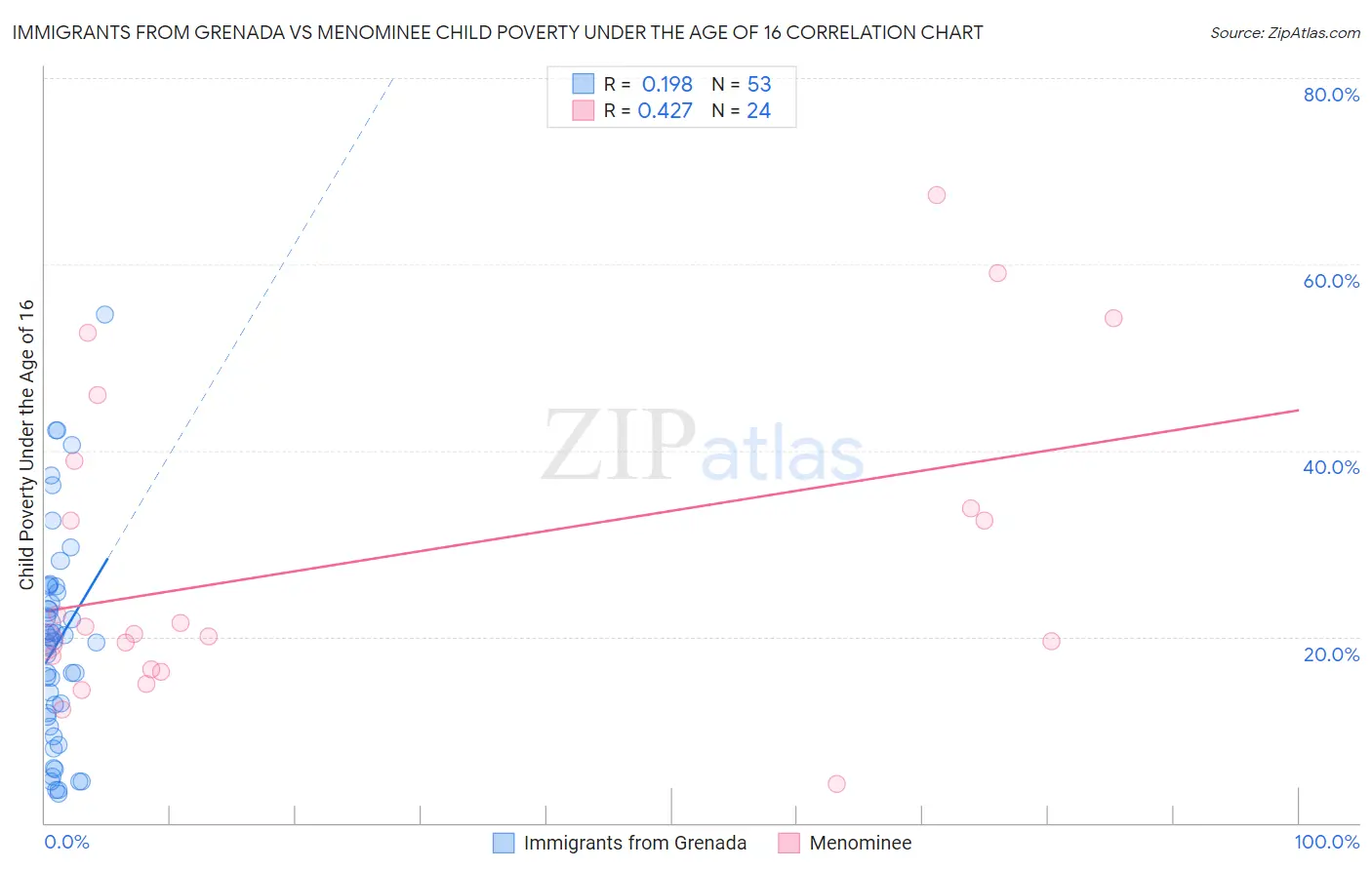 Immigrants from Grenada vs Menominee Child Poverty Under the Age of 16