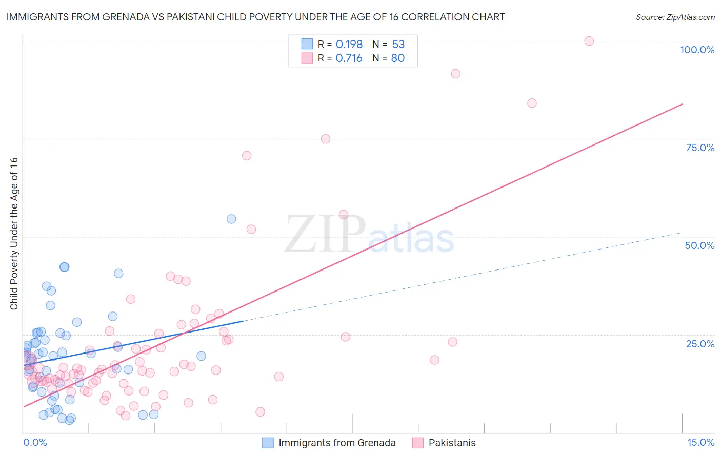 Immigrants from Grenada vs Pakistani Child Poverty Under the Age of 16