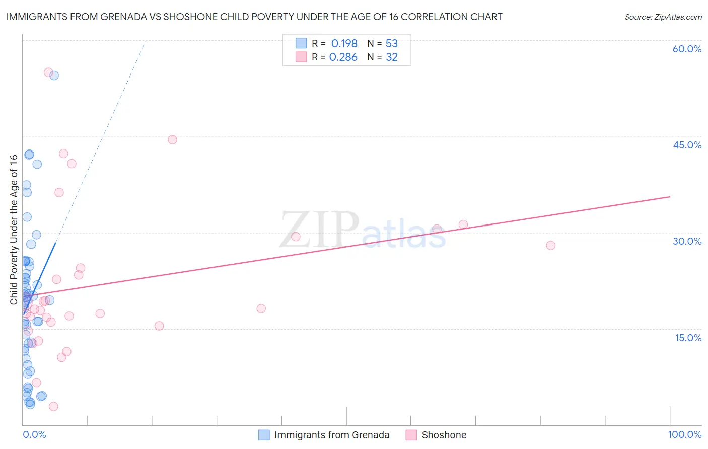 Immigrants from Grenada vs Shoshone Child Poverty Under the Age of 16