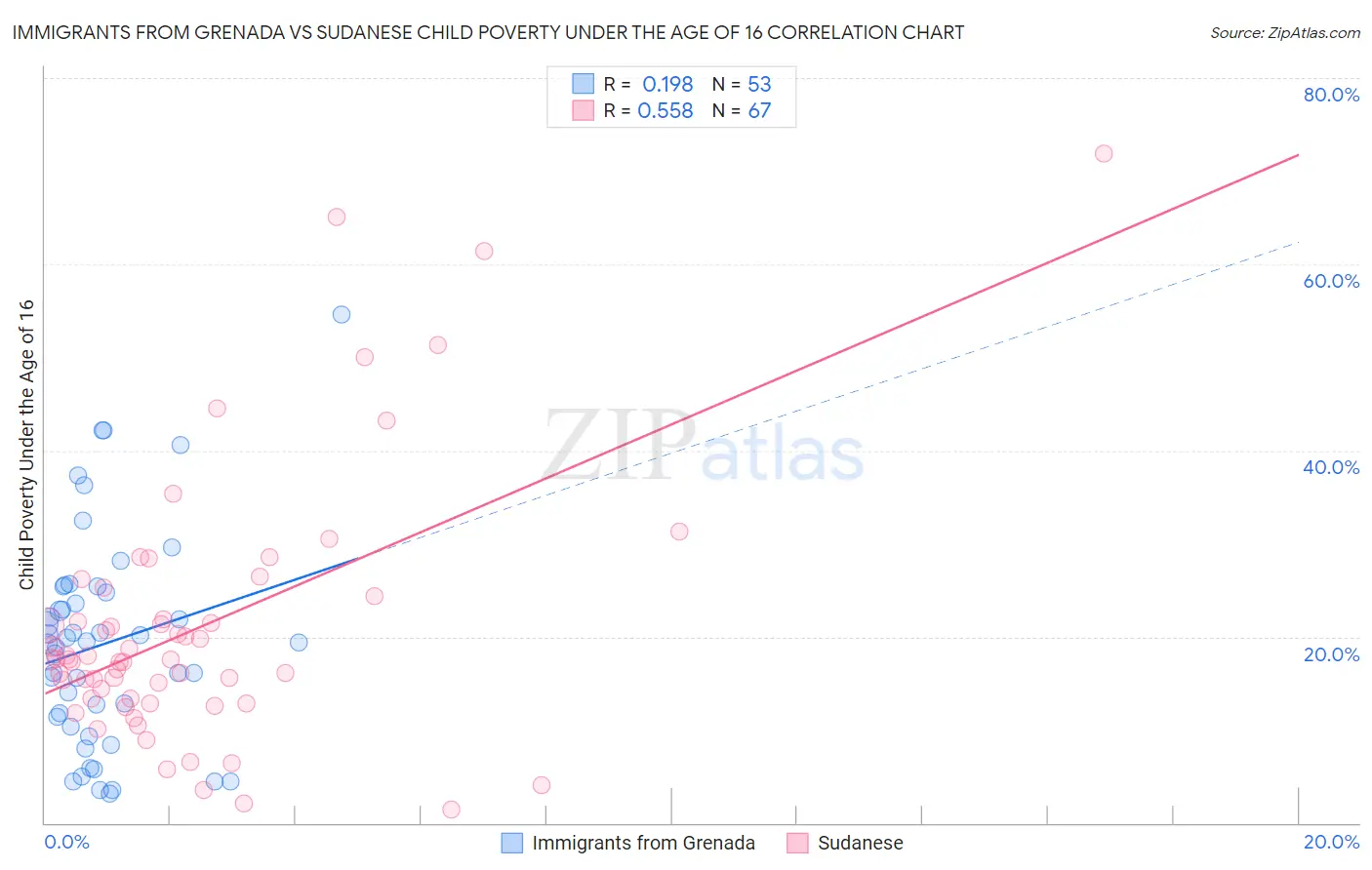 Immigrants from Grenada vs Sudanese Child Poverty Under the Age of 16