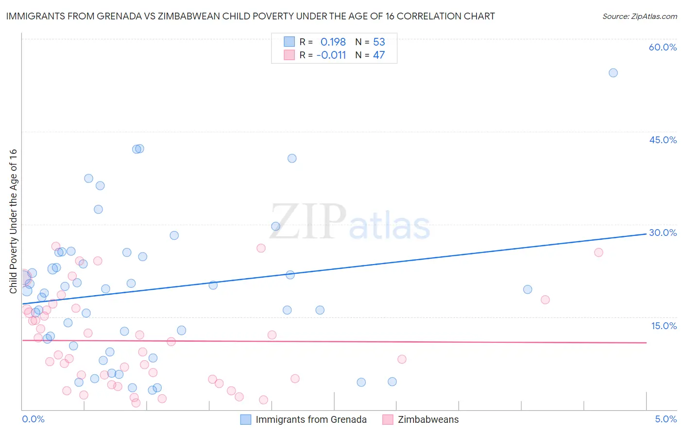 Immigrants from Grenada vs Zimbabwean Child Poverty Under the Age of 16