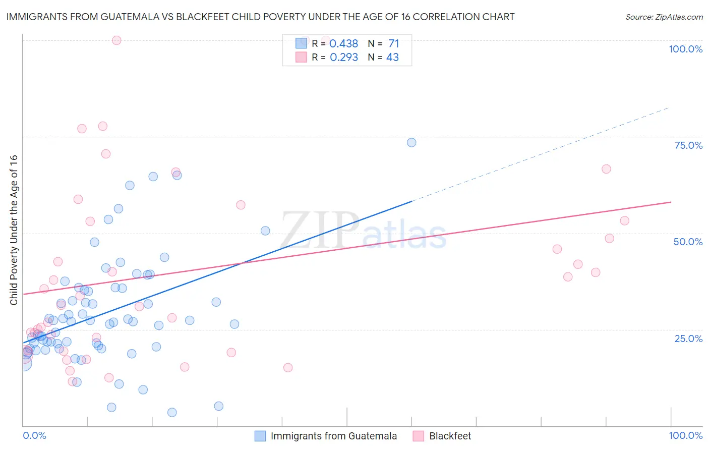 Immigrants from Guatemala vs Blackfeet Child Poverty Under the Age of 16