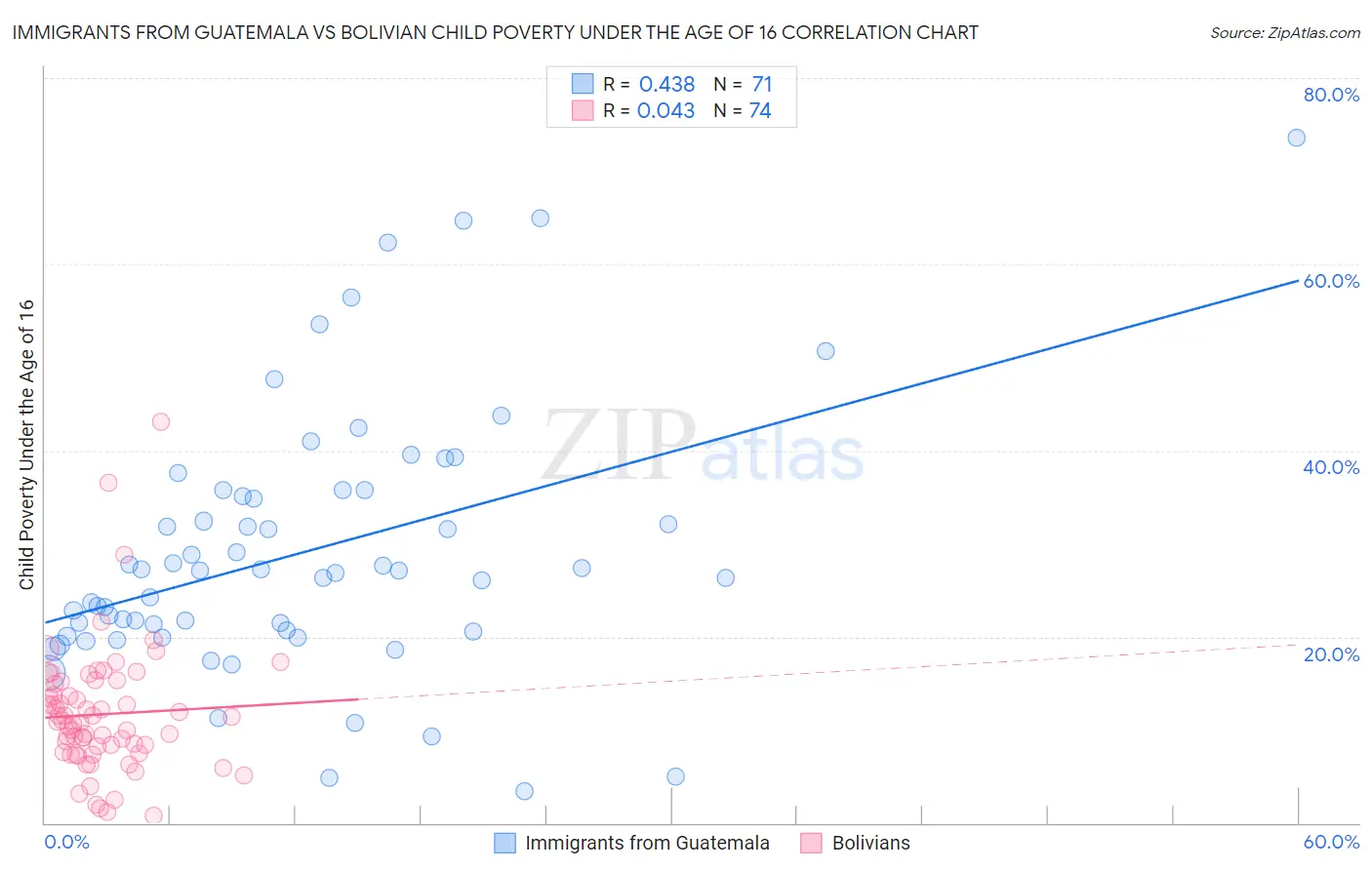 Immigrants from Guatemala vs Bolivian Child Poverty Under the Age of 16