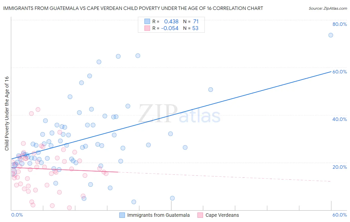 Immigrants from Guatemala vs Cape Verdean Child Poverty Under the Age of 16