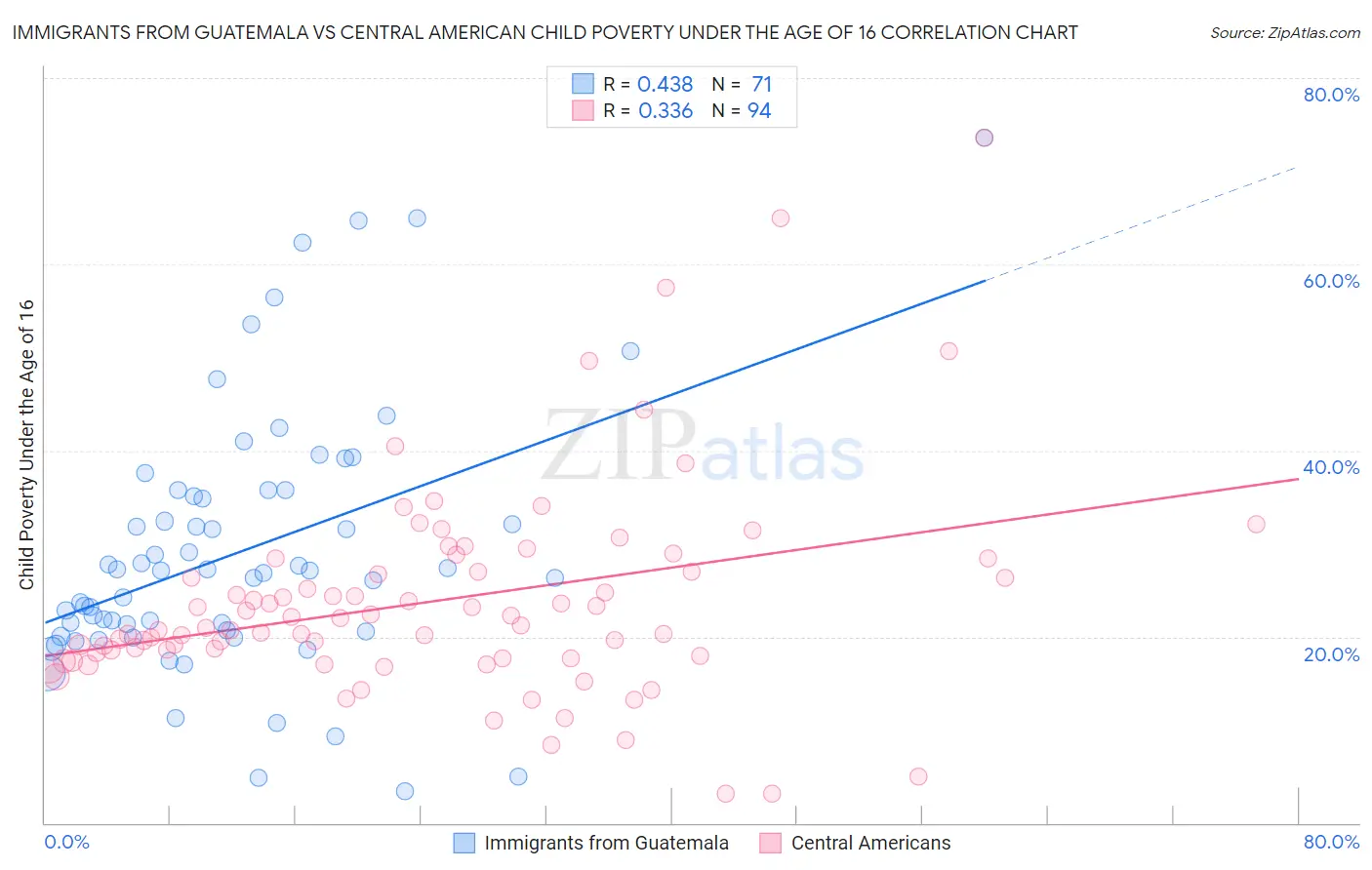 Immigrants from Guatemala vs Central American Child Poverty Under the Age of 16