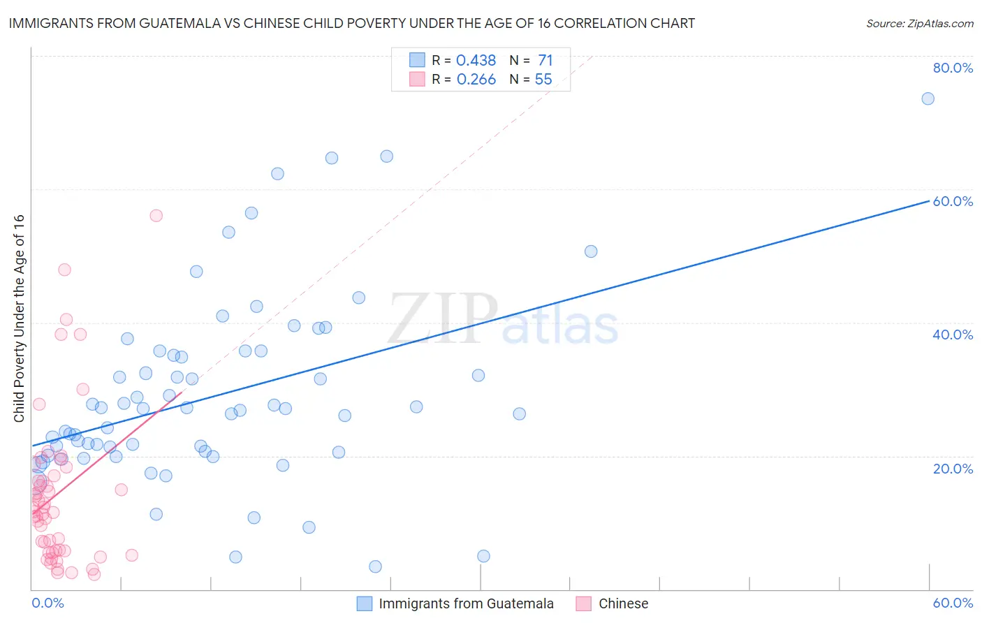 Immigrants from Guatemala vs Chinese Child Poverty Under the Age of 16