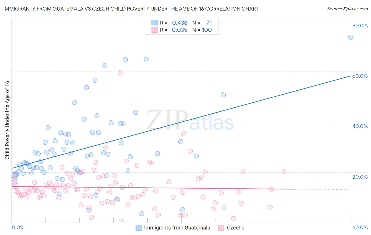 Immigrants from Guatemala vs Czech Child Poverty Under the Age of 16