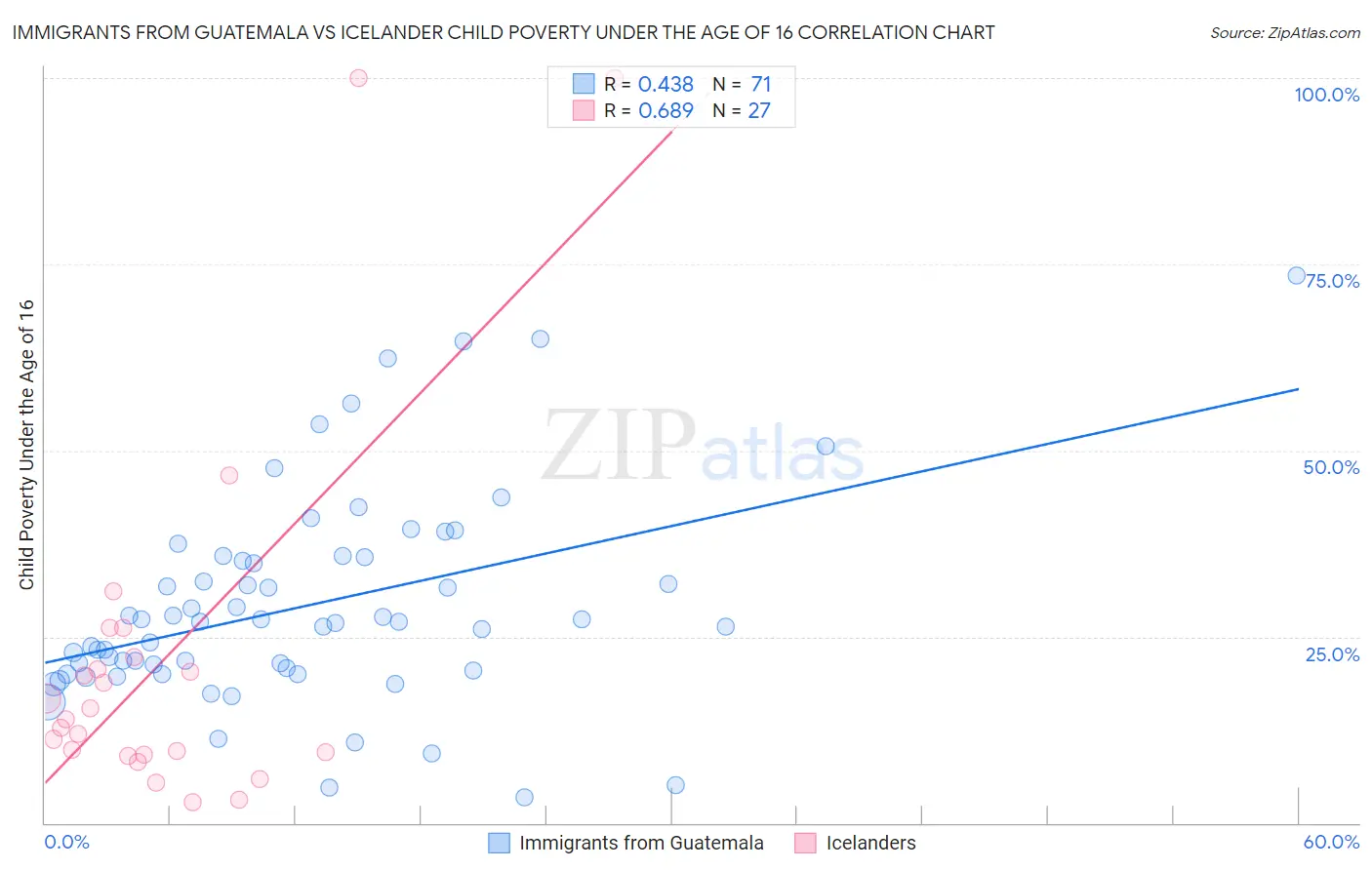 Immigrants from Guatemala vs Icelander Child Poverty Under the Age of 16