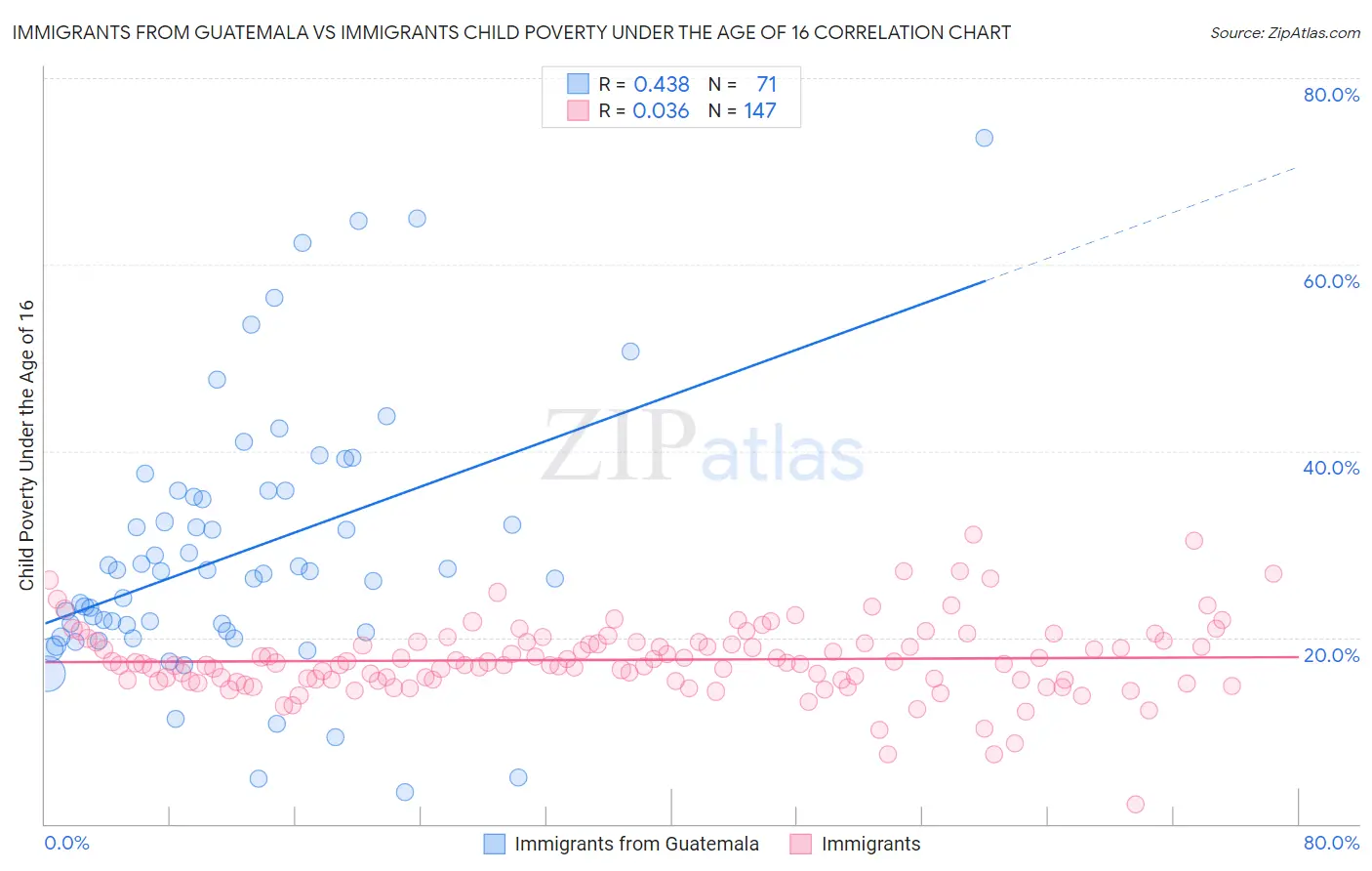 Immigrants from Guatemala vs Immigrants Child Poverty Under the Age of 16