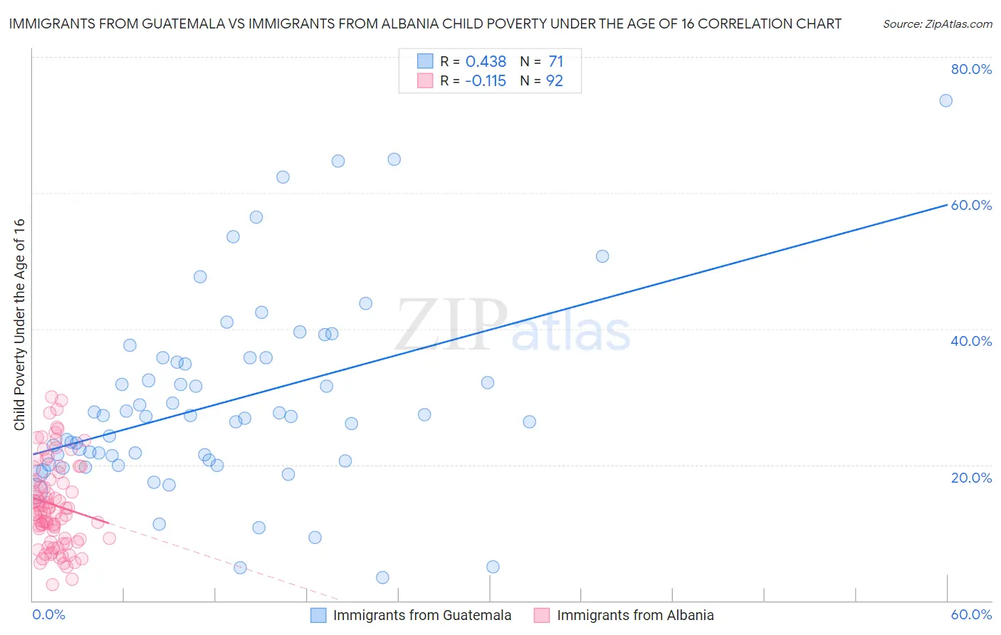 Immigrants from Guatemala vs Immigrants from Albania Child Poverty Under the Age of 16