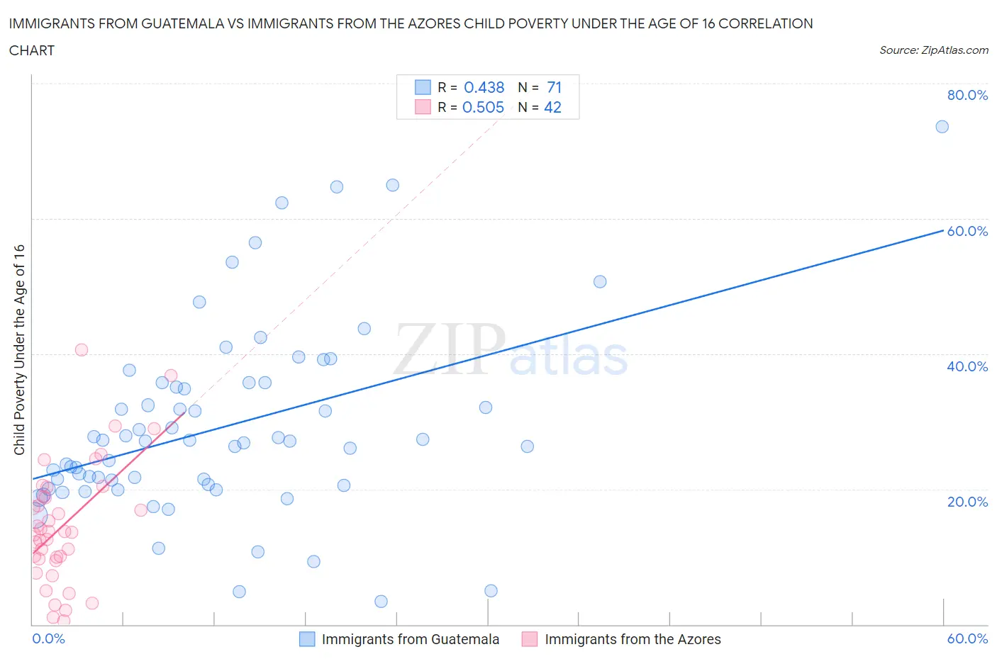 Immigrants from Guatemala vs Immigrants from the Azores Child Poverty Under the Age of 16