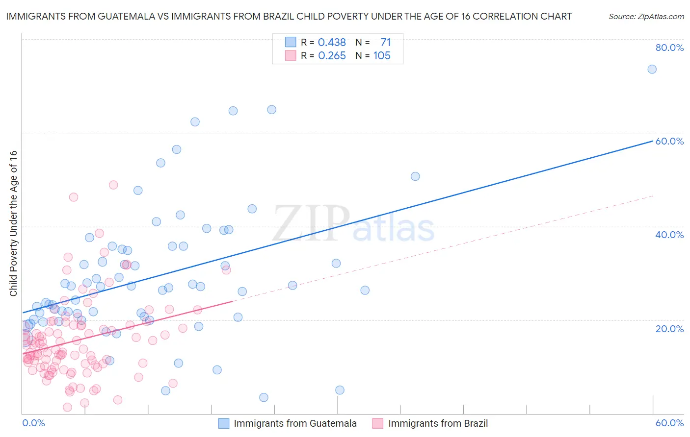 Immigrants from Guatemala vs Immigrants from Brazil Child Poverty Under the Age of 16