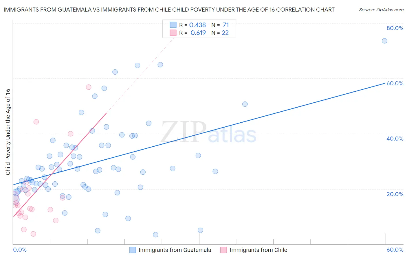 Immigrants from Guatemala vs Immigrants from Chile Child Poverty Under the Age of 16