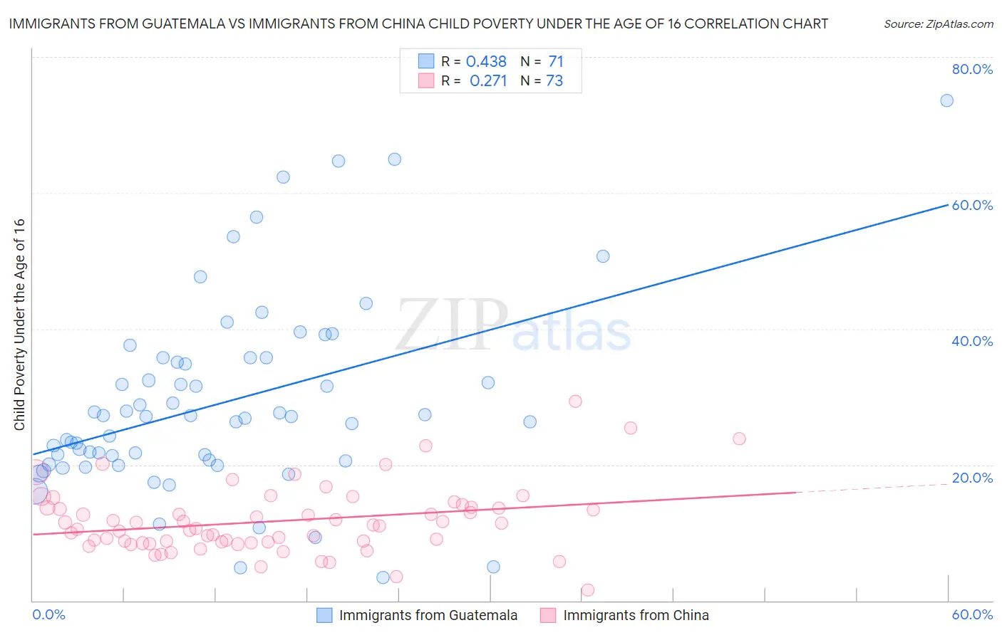 Immigrants from Guatemala vs Immigrants from China Child Poverty Under the Age of 16