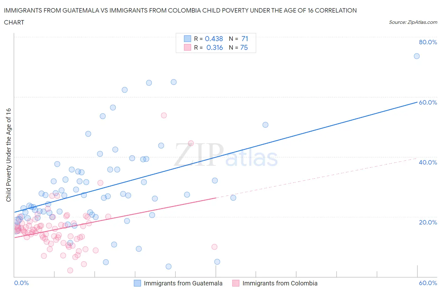 Immigrants from Guatemala vs Immigrants from Colombia Child Poverty Under the Age of 16