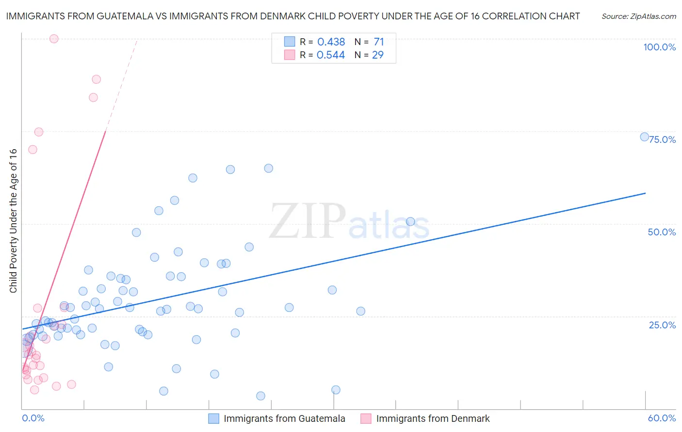 Immigrants from Guatemala vs Immigrants from Denmark Child Poverty Under the Age of 16