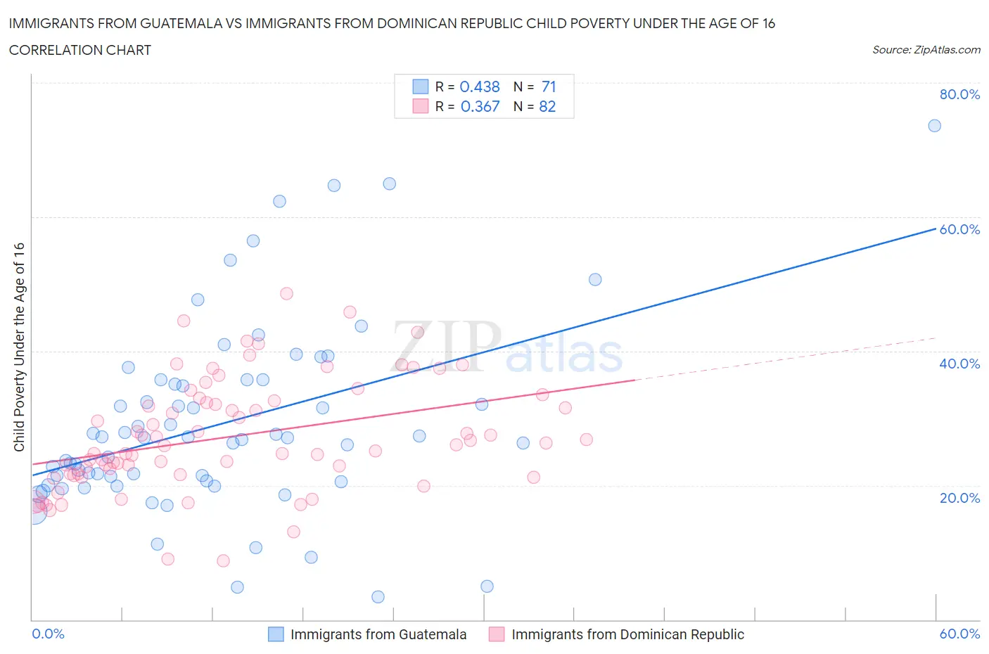 Immigrants from Guatemala vs Immigrants from Dominican Republic Child Poverty Under the Age of 16